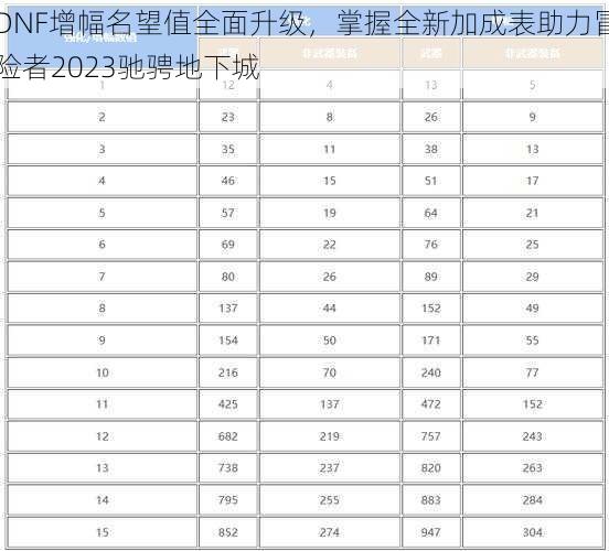 DNF增幅名望值全面升级,掌握全新加成表助力冒险者2023驰骋地下城